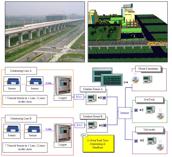 Dự án quan trắc rung chấn tuyến cao tốc từ Taipei đến Kaohsiung-Hệ thống quan trắc  tự động real-time