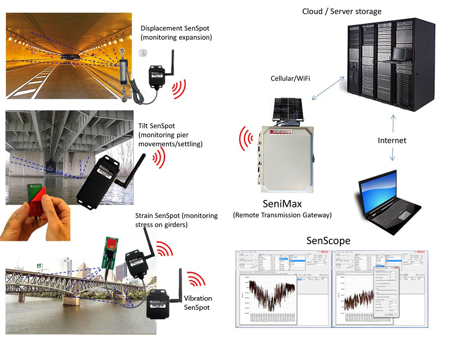 Resensys, structural health monitoring, bridge monitoring